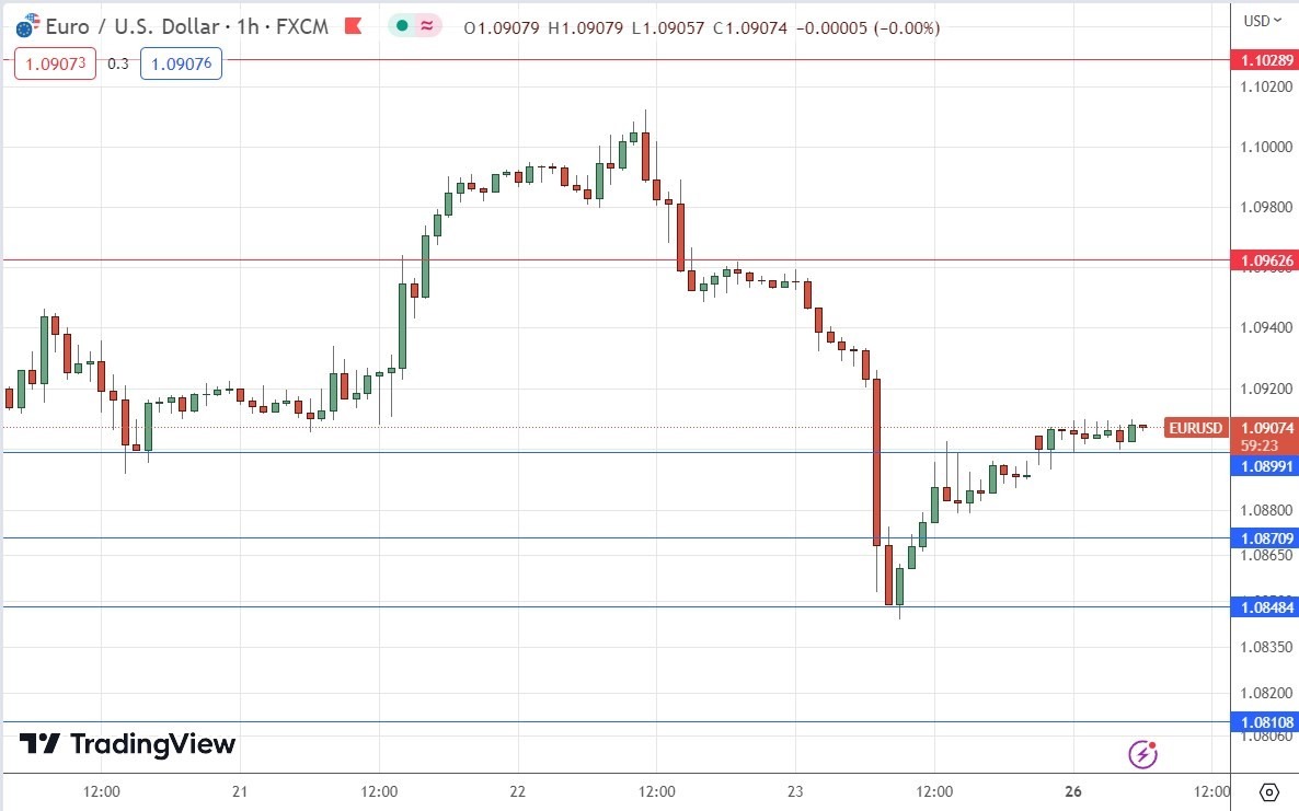 الرسم البياني اليومي لليورو مقابل الدولار الأمريكي
