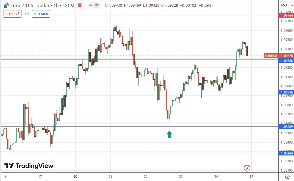Gráfico Horario del EUR/USD Gráfico Horario del EUR/USD