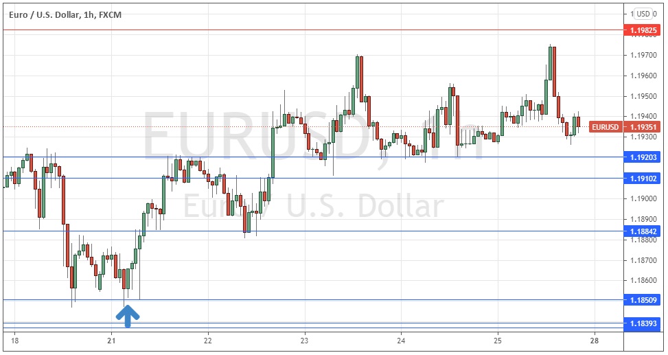 Gráfico por Horas del EUR/USD