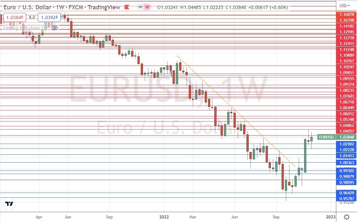 Gráfico Semanal del EUR/USD