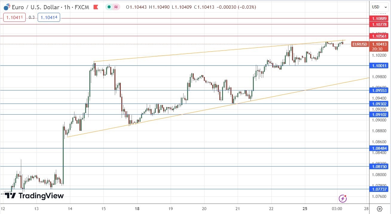الرسم البياني اليومي لليورو مقابل الدولار الأمريكي