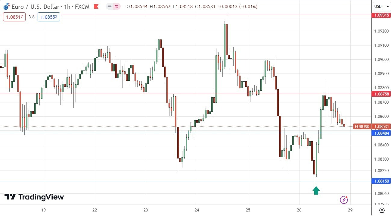 EUR/USD: Pronóstico Semanal 29/01 Gráfico | DailyForex.com EUR/USD: Pronóstico Semanal 29/01 Gráfico | DailyForex.com