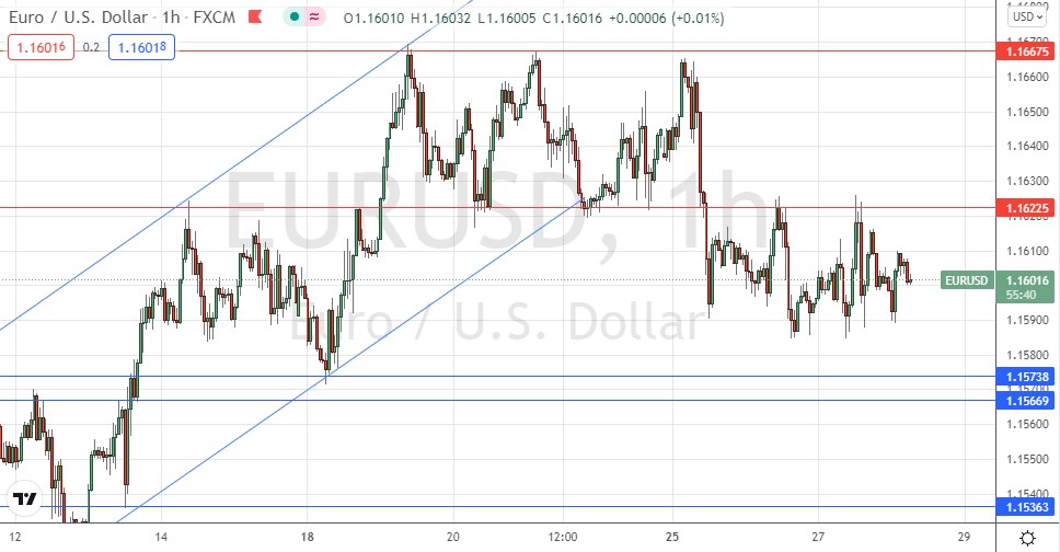 Señal Forex del EUR/USD