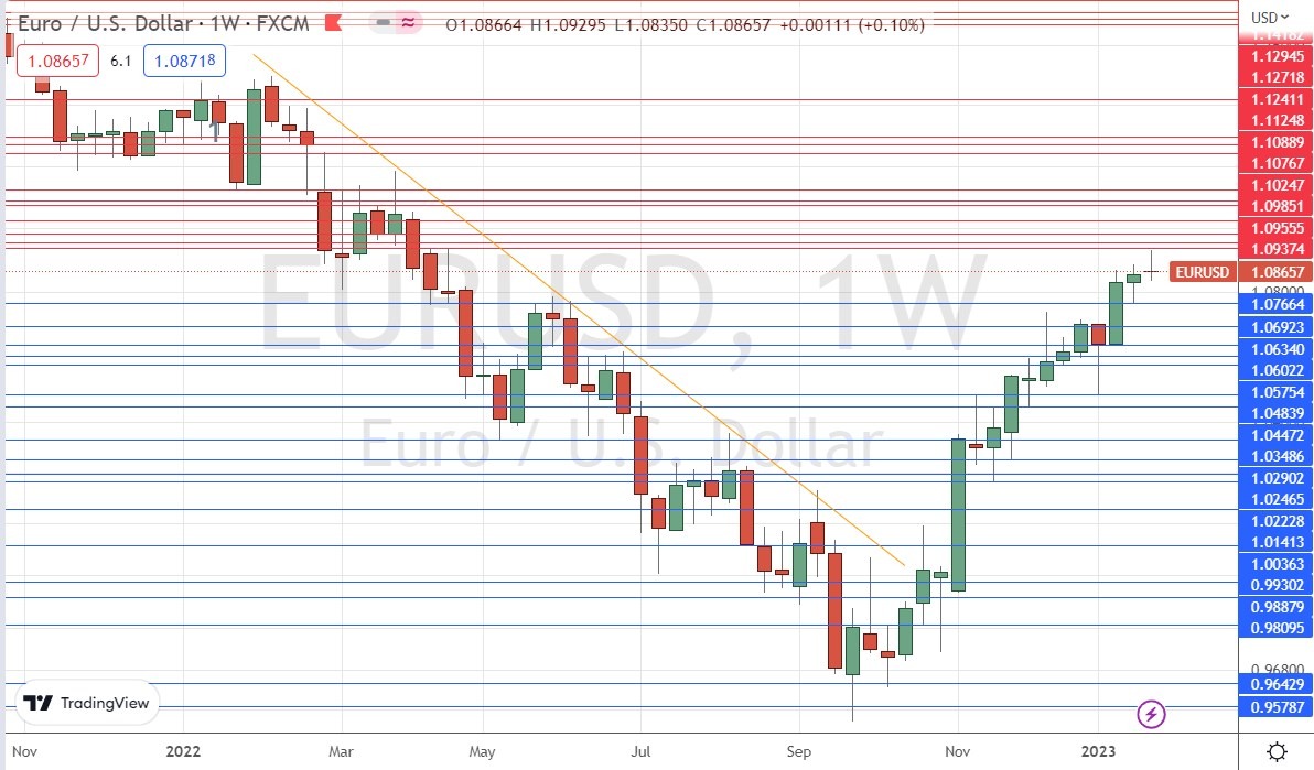 EUR/USD Weekly Chart