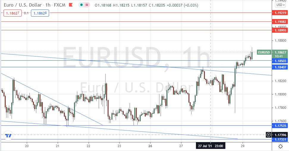 Señal Forex del EUR/USD
