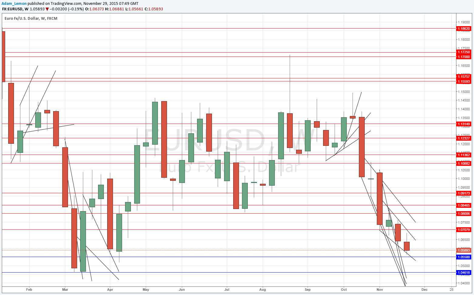 EURUSD EURUSD Weekly