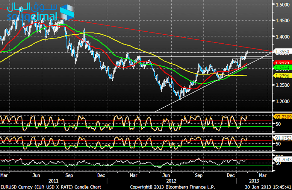 الرسم البياني لزوج - 30.01.2013