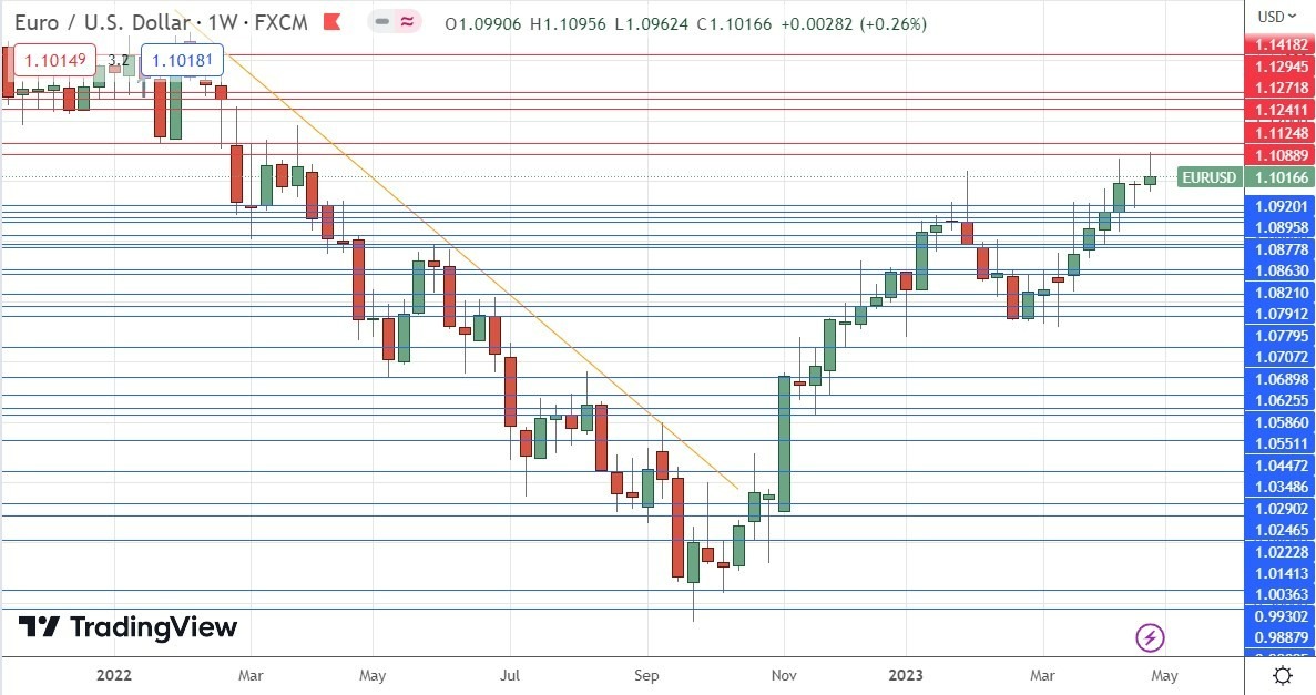 Gráfico Semanal EUR/USD Gráfico Semanal EUR/USD