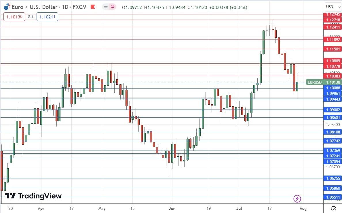 Gráfico Diario EUR/USD Gráfico Diario EUR/USD