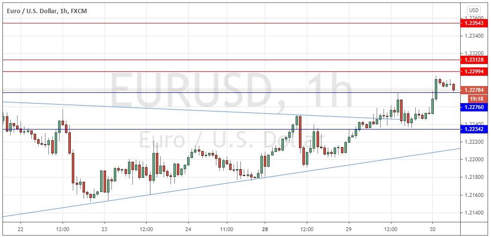 الرسم البياني اليومي لليورو مقابل الدولار الامريكي