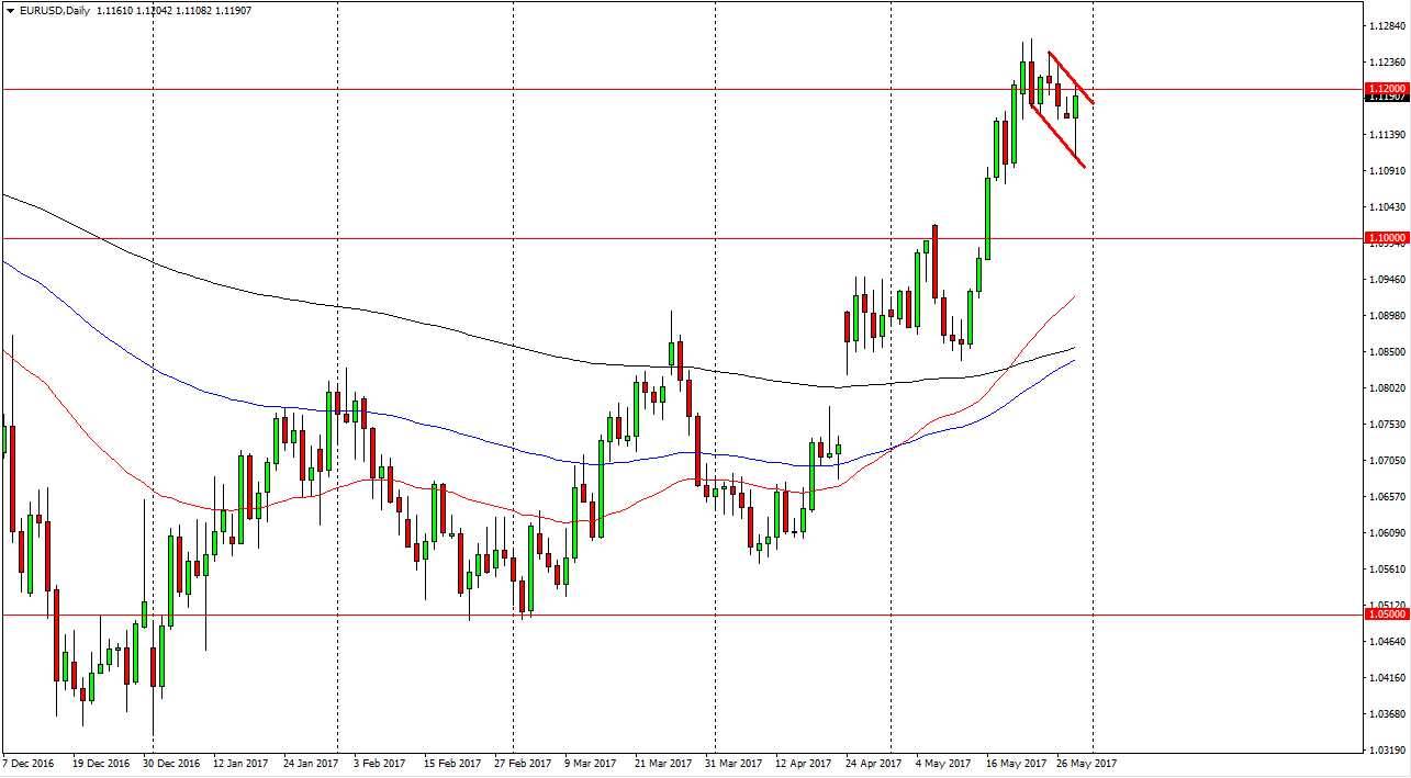EUR/USD Daily