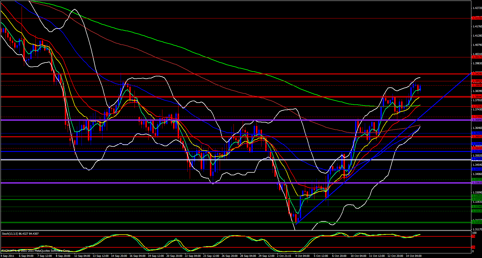 EUR/USD 4 Hour Chart 10/17/11