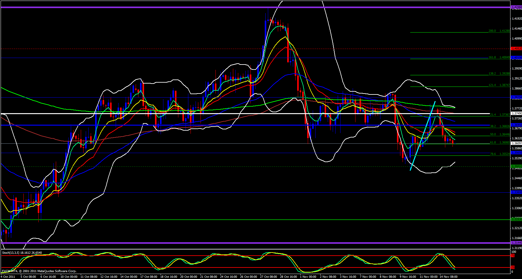 EUR/USD 4 Hour 11/15/11 EUR/USD 4 Hour 11/15/11