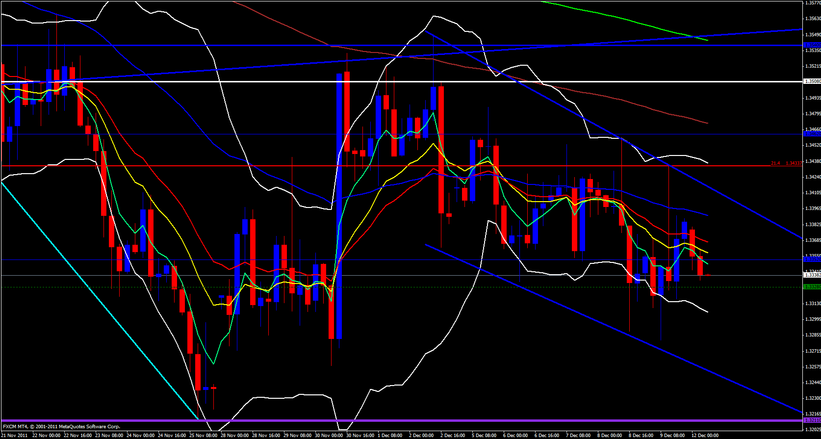 EUR/USD 4 hour 12/12/11 EUR/USD 4 hour 12/12/11