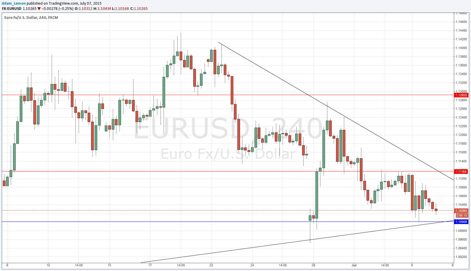 EUR/USD Segnali EUR/USD Segnali