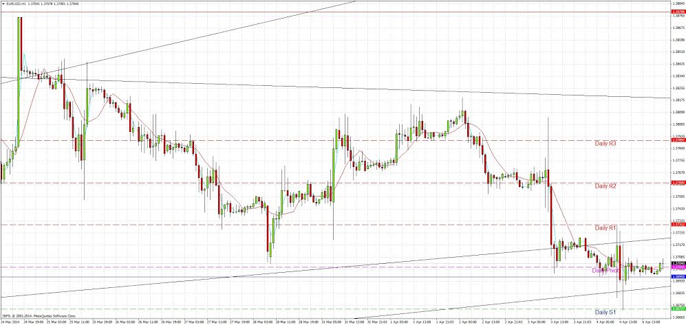 Segnali Forex EURUSD 7 Apr. 2014 Segnali Forex EURUSD 7 Apr. 2014
