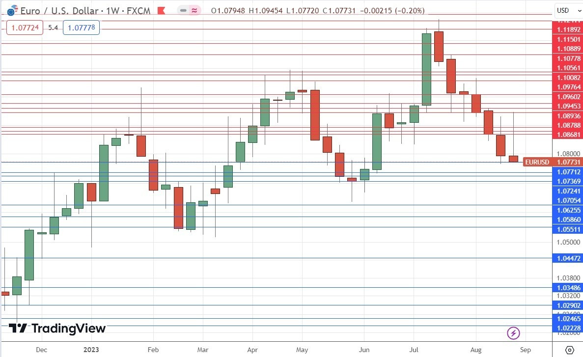 Gráfico Semanal EUR/USD Gráfico Semanal EUR/USD