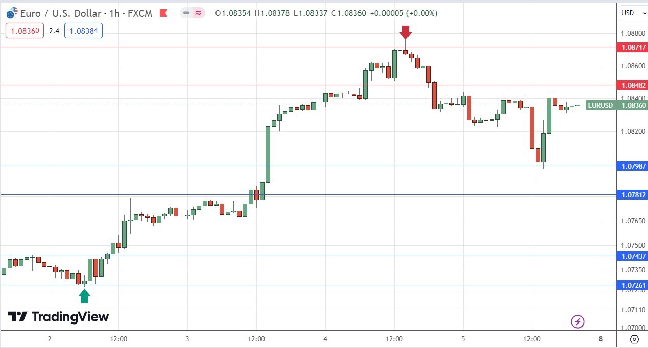 EUR/USD Hourly Price Chart 07/04 EUR/USD Hourly Price Chart 07/04
