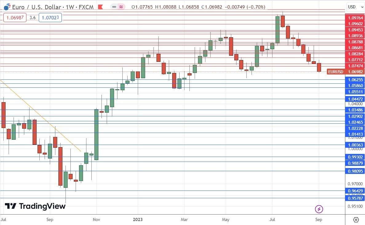 Gráfico Semanal EUR/USD Gráfico Semanal EUR/USD