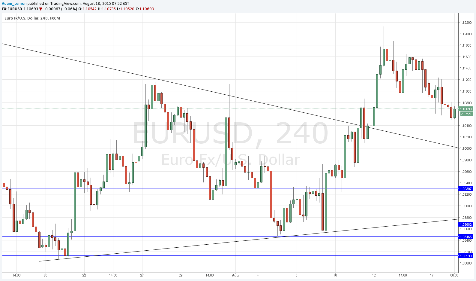 EUR/USD Signal EUR/USD Signal