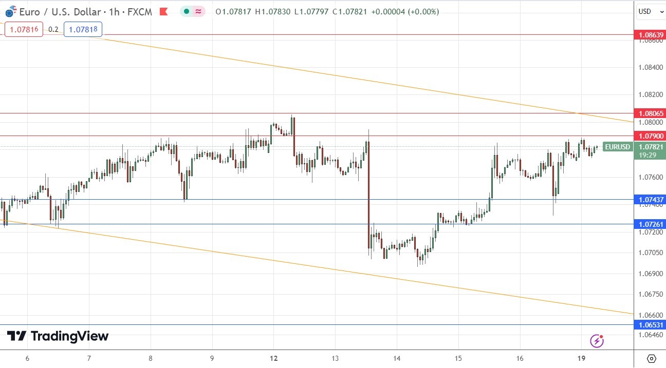 EUR/USD Signal Today - 19/02: Bulls Eye EUR/USD Breakout (Graph)
