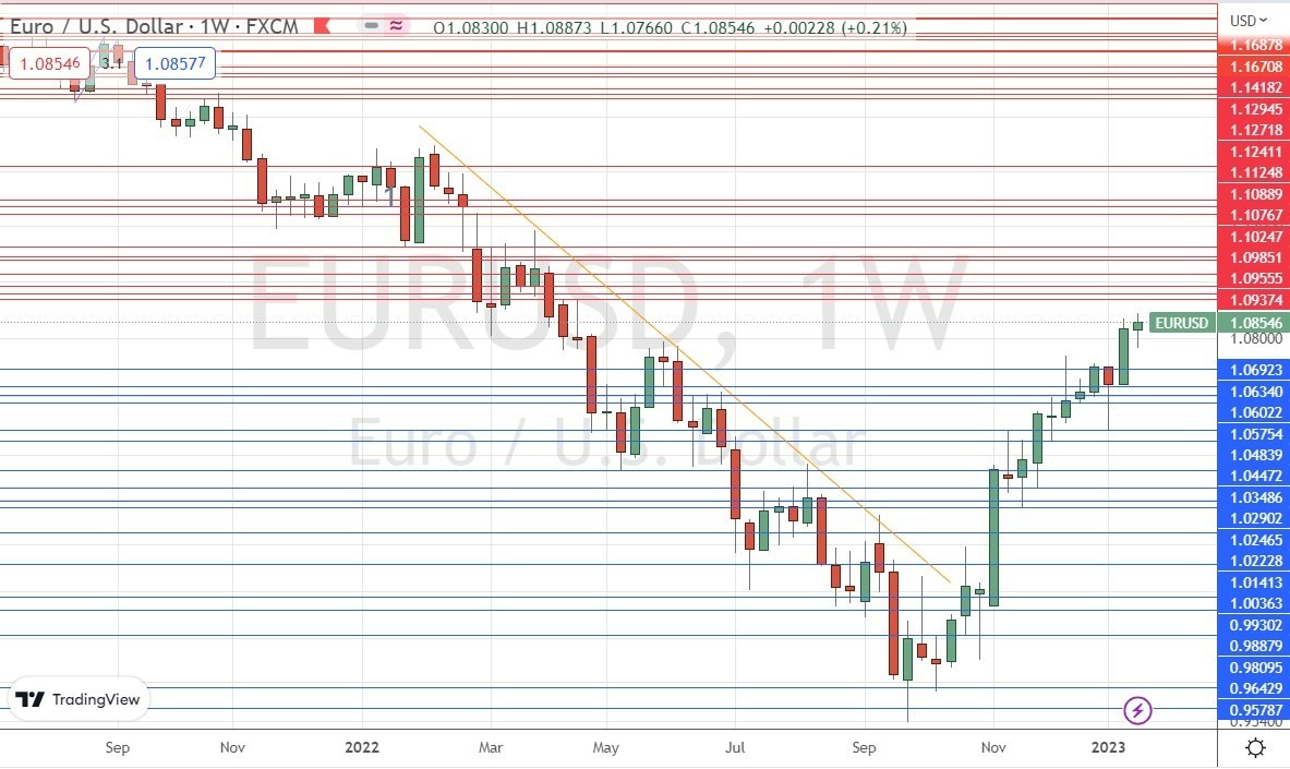 Gráfico Semanal EUR/USD Gráfico Semanal EUR/USD