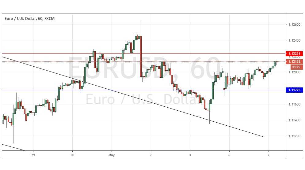 Gráfica EUR/USD Gráfica EUR/USD