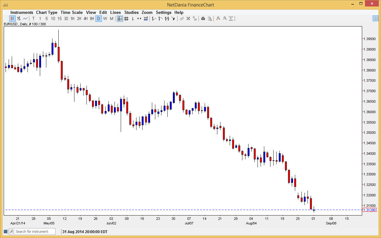 الرسم البياني اليومي لليورو مقابل الدولار الأمريكي