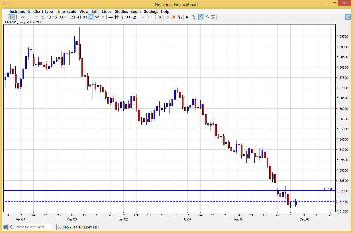 الرسم البياني اليومي لليورو مقابل الدولار الأمريكي الرسم البياني اليومي لليورو مقابل الدولار الأمريكي