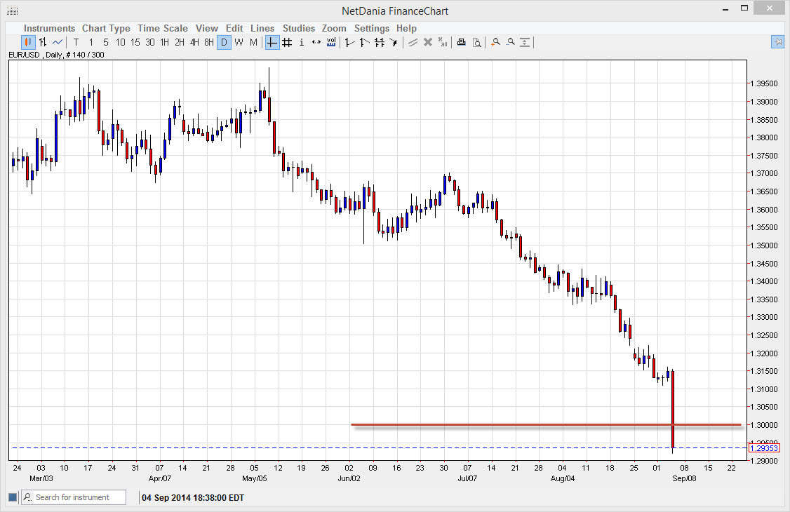 الرسم البياني اليومي لليورو مقابل الدولار الأمريكي