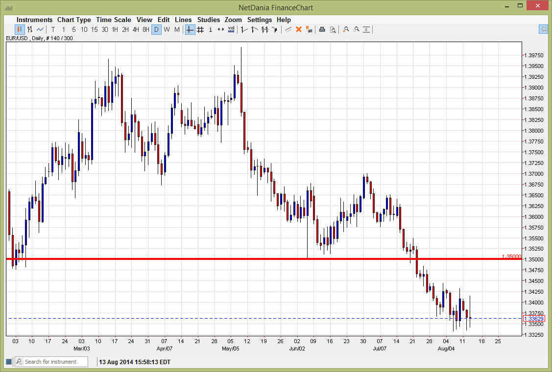 الرسم البياني اليومي لليورو مقابل الدولار الأمريكي