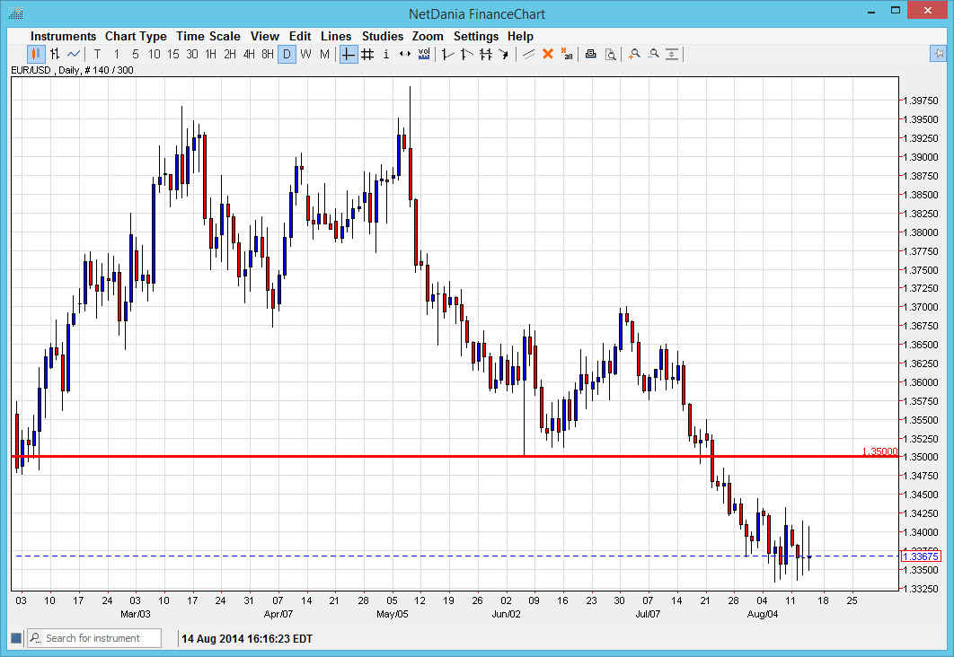 الرسم البياني اليومي لليورو مقابل الدولار الأمريكي