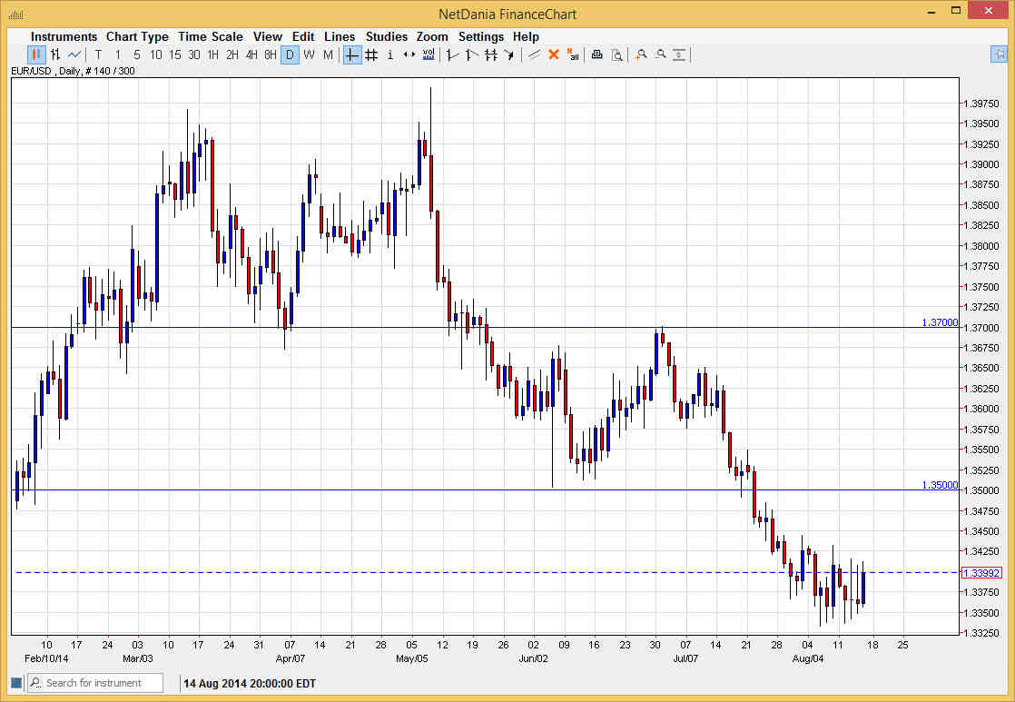 الرسم البياني اليومي لليورو مقابل الدولار الأمريكي