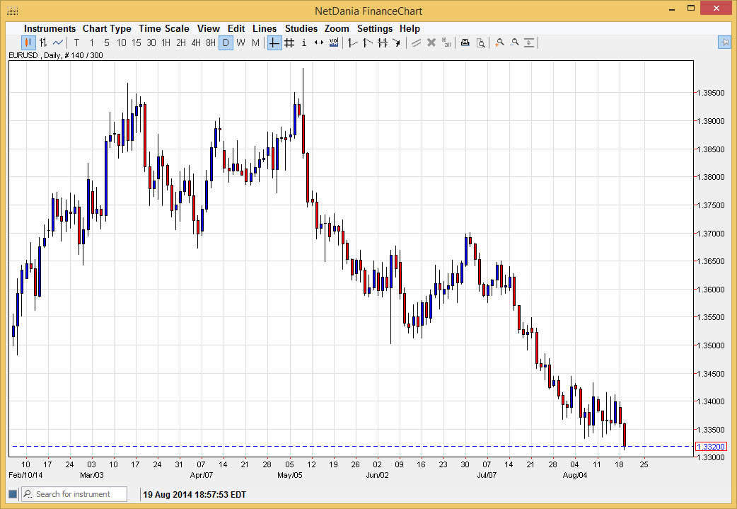 الرسم البياني اليومي لليورو مقابل الدولار الأمريكي