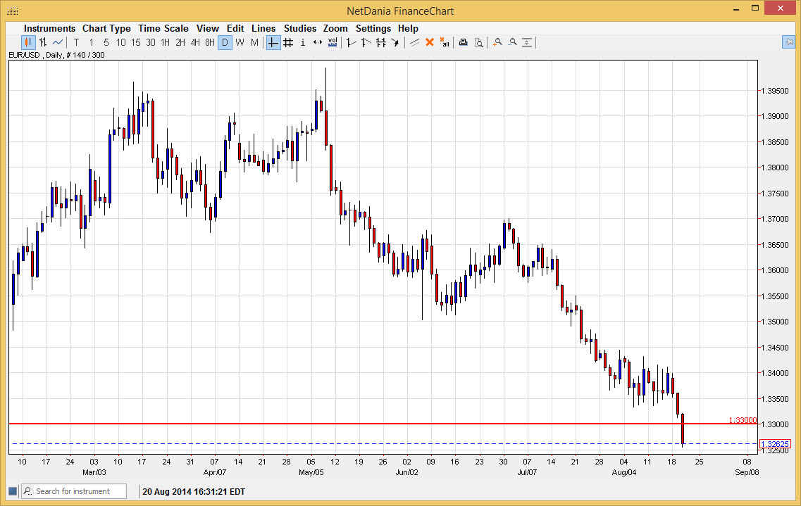 الرسم البياني اليومي لليورو مقابل الدولار الأمريكي