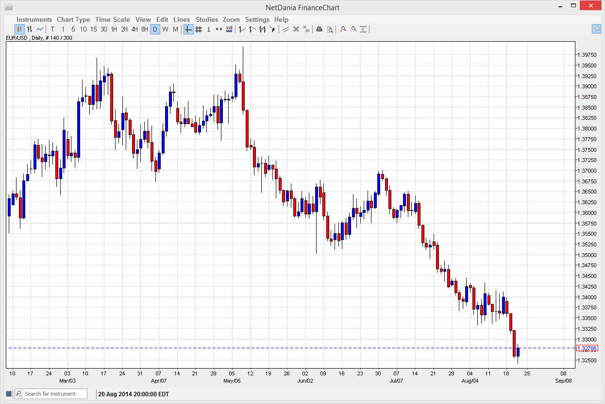 الرسم البياني اليومي لليورو مقابل الدولار الأمريكي