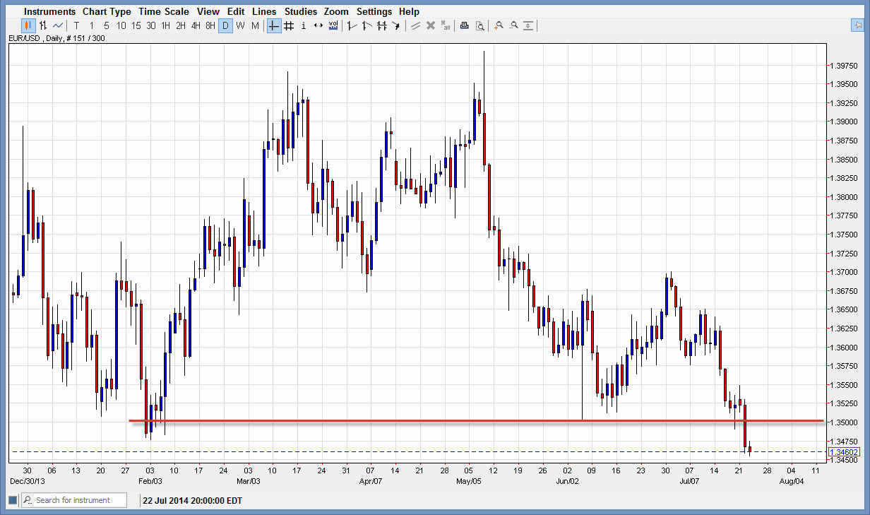 الرسم البياني اليومي لليورو مقابل الدولار الأمريكي