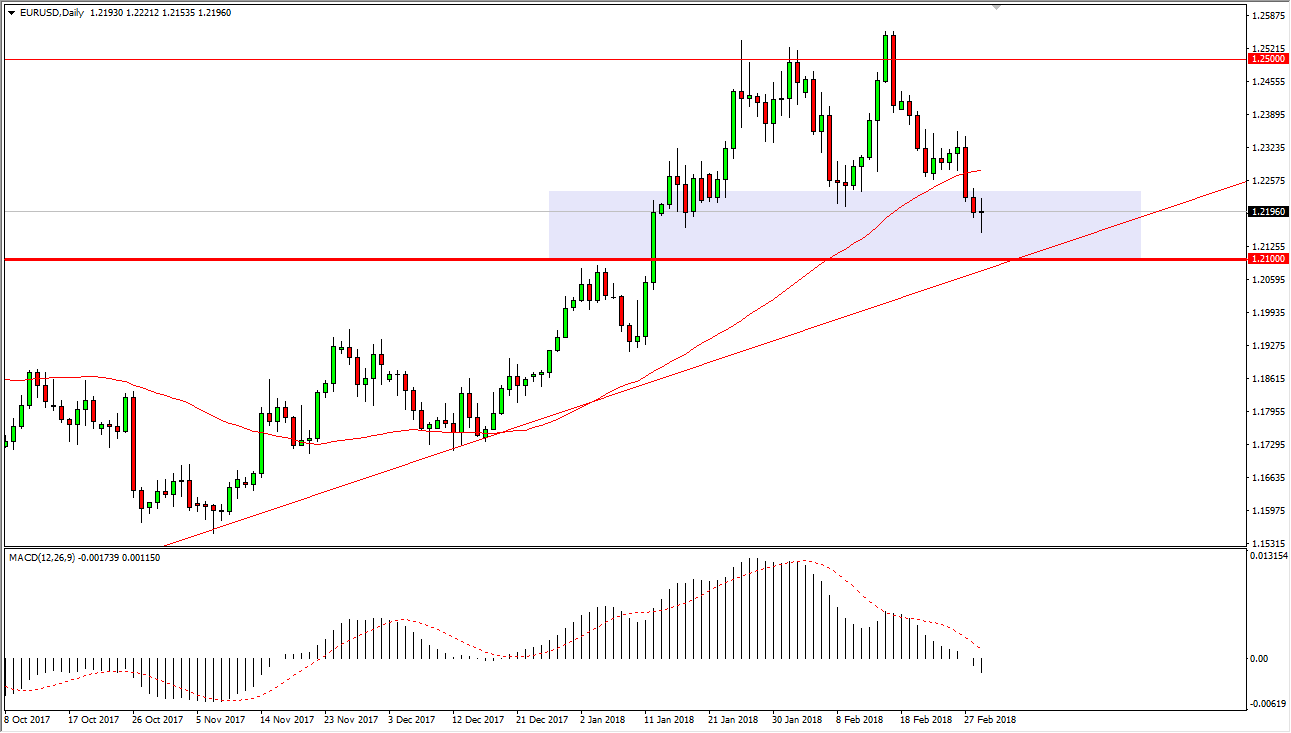 Eur Usd Chart 2018