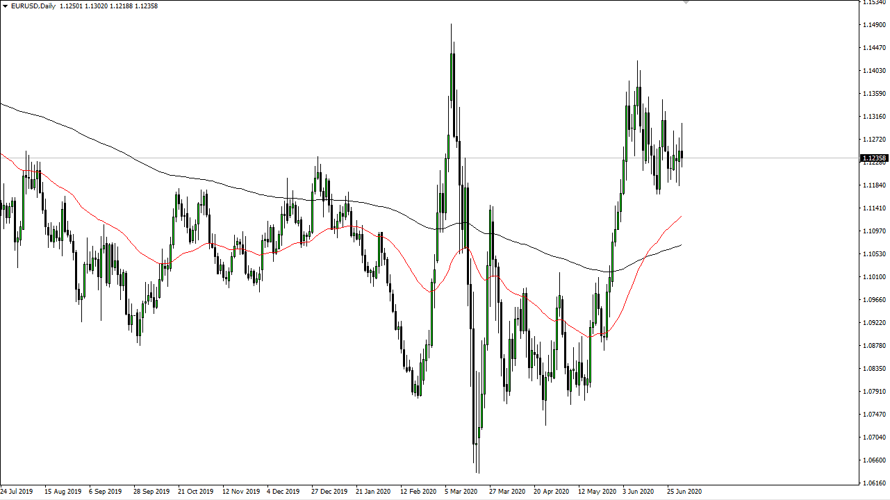 الرسم البياني اليومي لليورو مقابل الدولار الأمريكي
