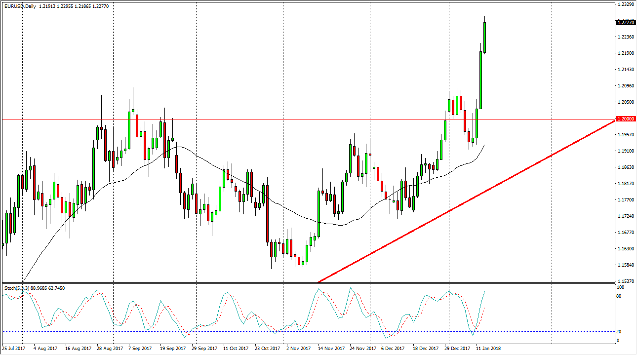 الرسم البياني اليومي لليورو مقابل الدولار الأمريكي