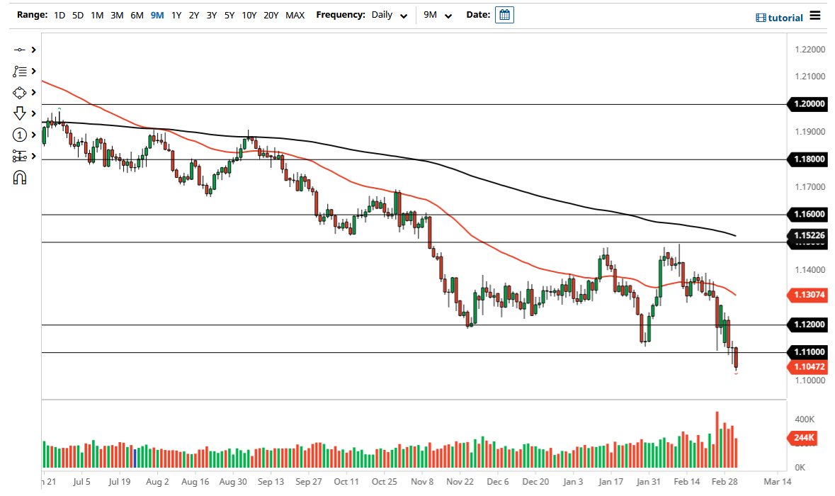 EUR/USD Chart EUR/USD Chart