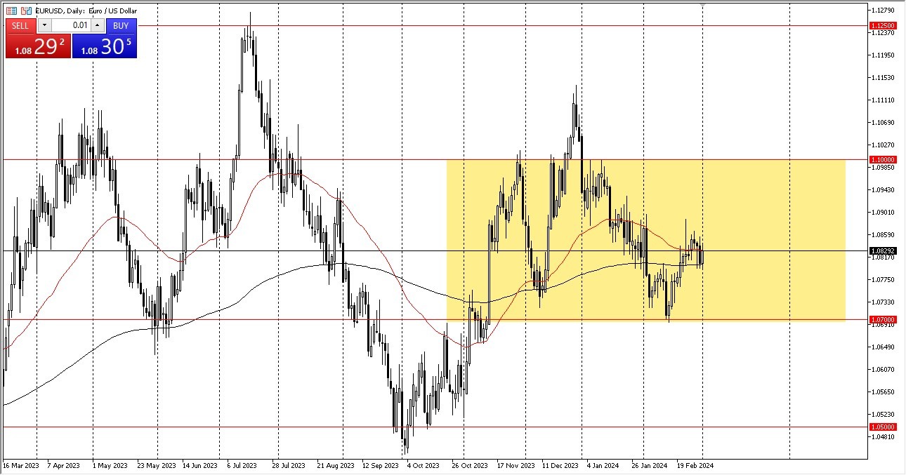 EUR/USD Forecast Today - 04/03: The euro is still erratic (Graph) EUR/USD Forecast Today - 04/03: The euro is still erratic (Graph)