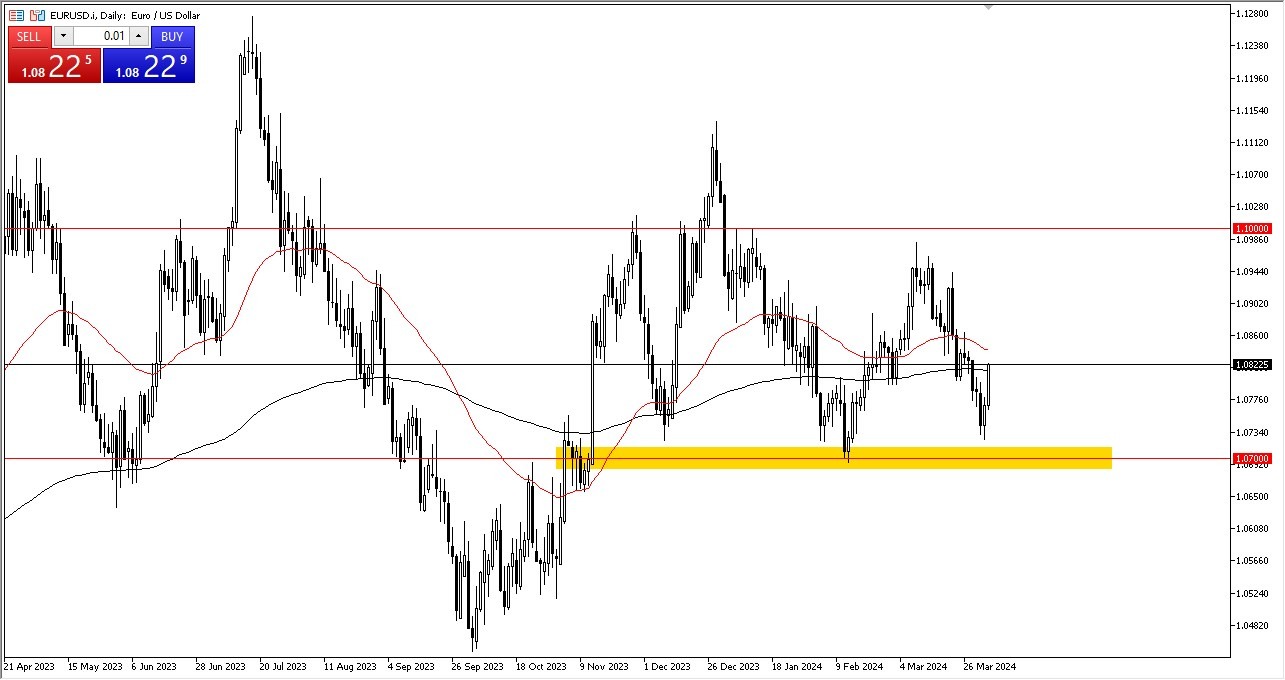 EUR/USD Forecast Today - 04/04: Euro Recovers (Graph) EUR/USD Forecast Today - 04/04: Euro Recovers (Graph)