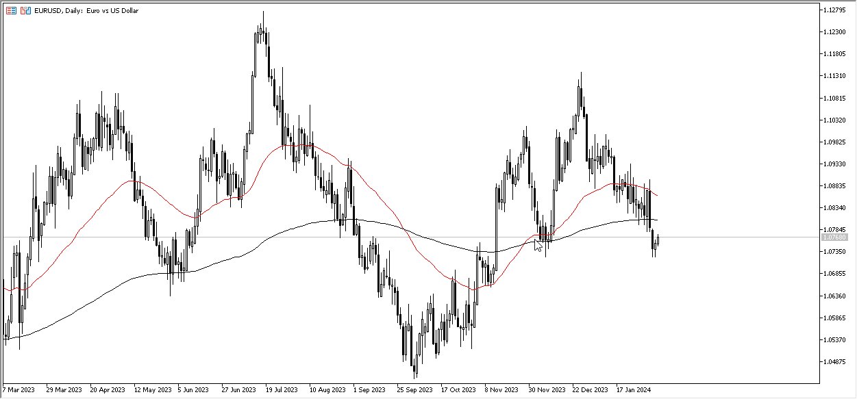 EURUSD Forecast Today - 08/02: Euro Struggles vs USD (Video) EURUSD Forecast Today - 08/02: Euro Struggles vs USD (Video)