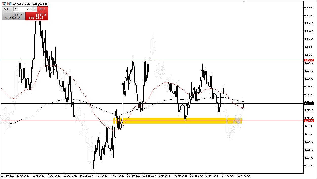 EUR/USD Forecast Today - 8/05: Strengthening (Chart) EUR/USD Forecast Today - 8/05: Strengthening (Chart)