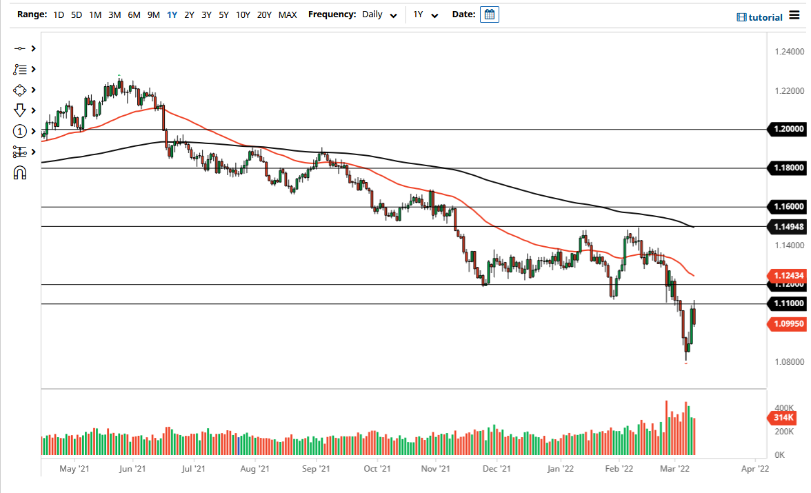 EUR/USD Chart EUR/USD Chart