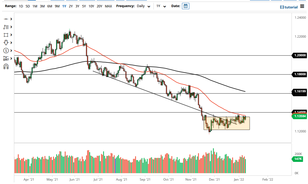 EUR/USD chart EUR/USD chart