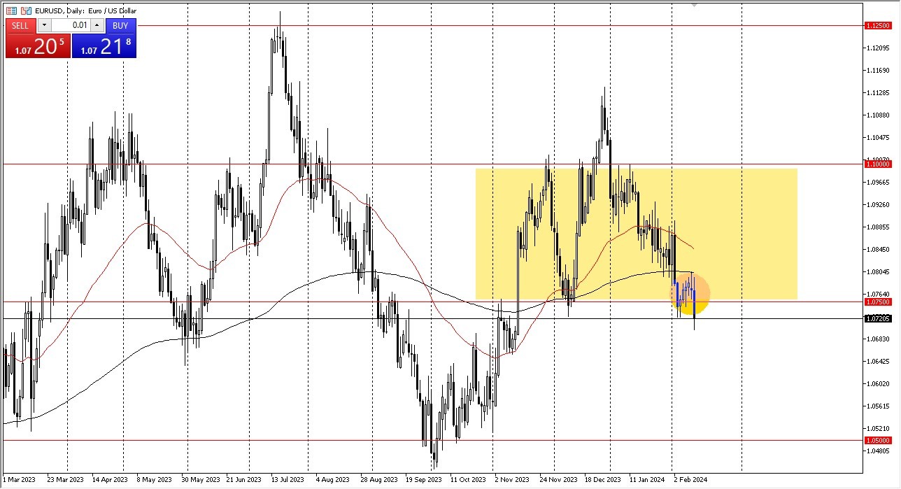 EUR/USD Forecast Today - 14/02: Euro Focuses on Inflation (Graph)