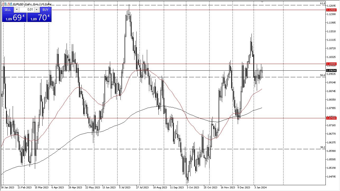 EUR/USD chart 15/01 - Euro looks weak EUR/USD chart 15/01 - Euro looks weak