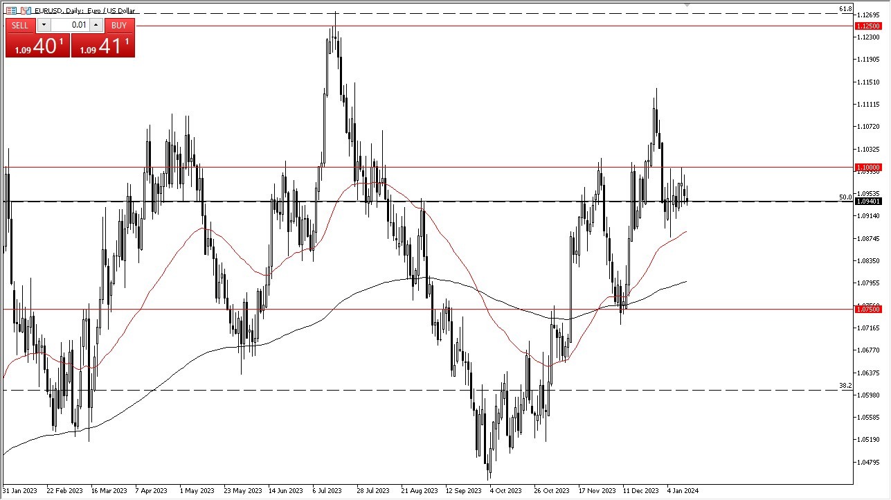 EUR/USD Forecast Today - 16 1: Euro Continues to Do Nothing (Graph)